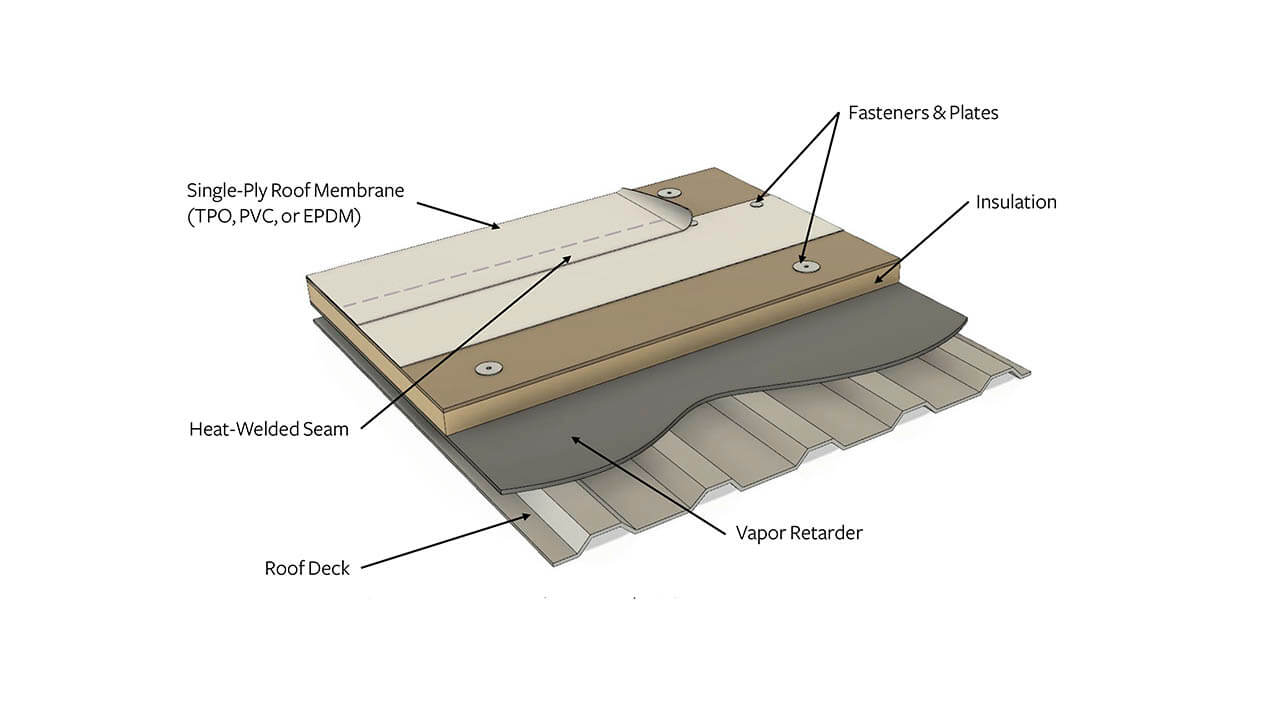 Single Ply Roof System